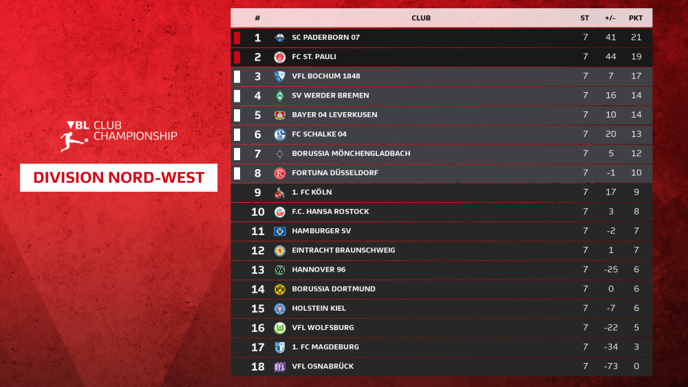 VBL Club Championship: All nine for the two leaders